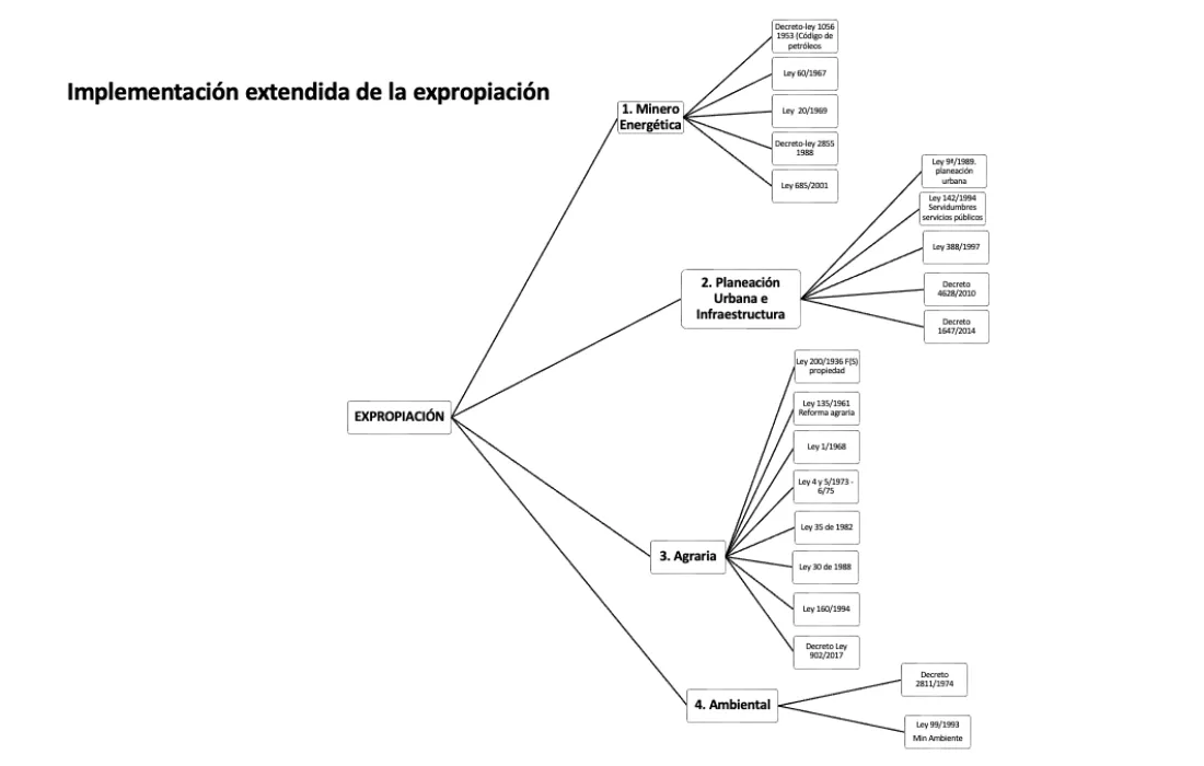 Expropiación